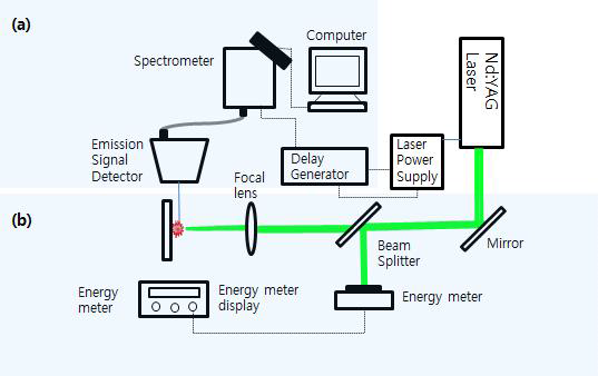 LIBS 장치의 계획도, (a) 분광계 부, (b) 광학계 부