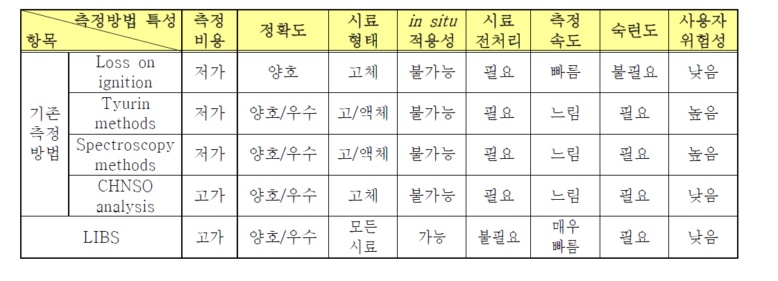 유기물 측정방법 특성 비교