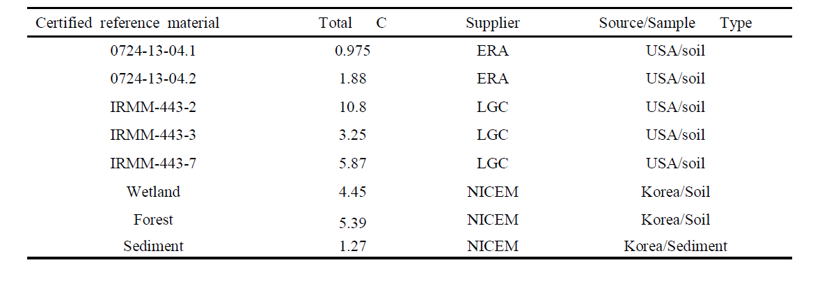 토양시료(Reference, 현장시료)에 포함된 탄소의 양