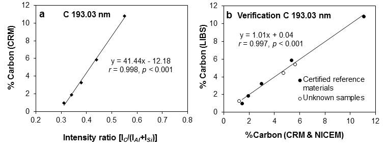 193.03 nm C Peak을 사용한 검량선(a)과 현장시료를 사용한 검량선의 검증곡선(b)