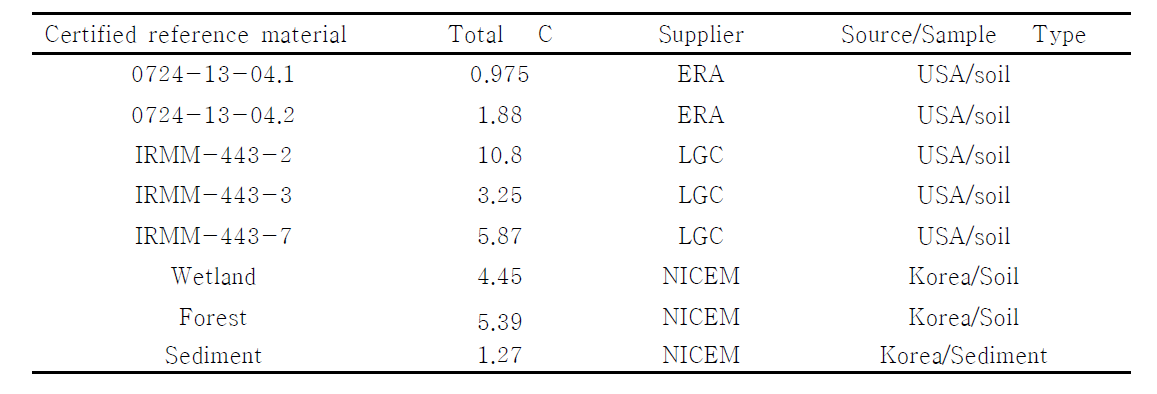 토양시료(Reference, 현장시료)에 포함된 탄소의 양