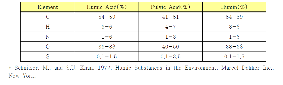 Humic 물질 종류에 따른 원소 조성비