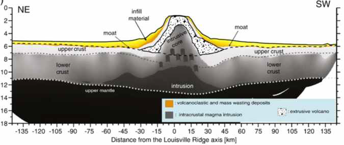 Louisville 해저화산에서 탄성파 자료를 활용하여 정의된 내부 밀도 구조
