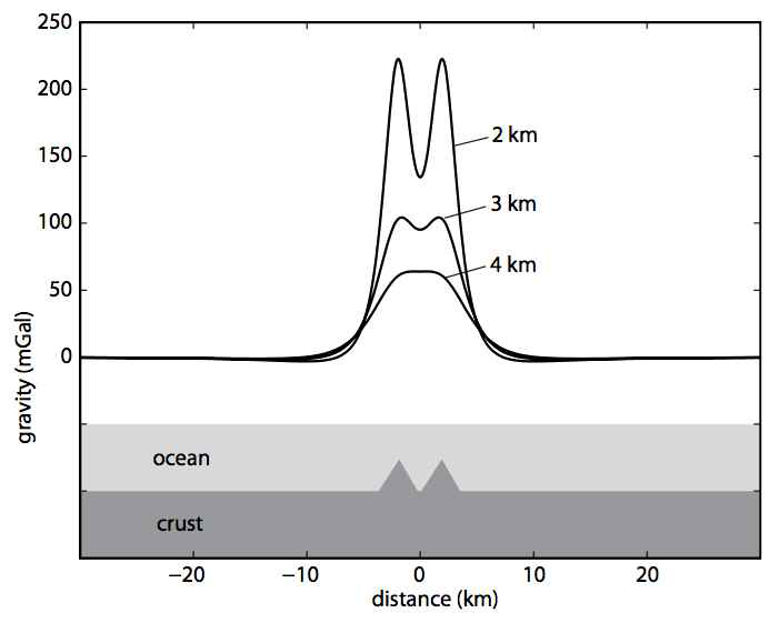 동일한 높이와 크기를 가지는 해저화산에서 발생하 는 중력장이 수심 따라 변화하는 정도를 보여줌