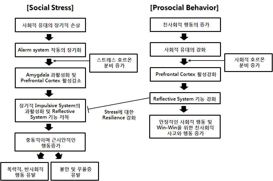 사회적 스트레스와 스트레스에 대한 리질리언스