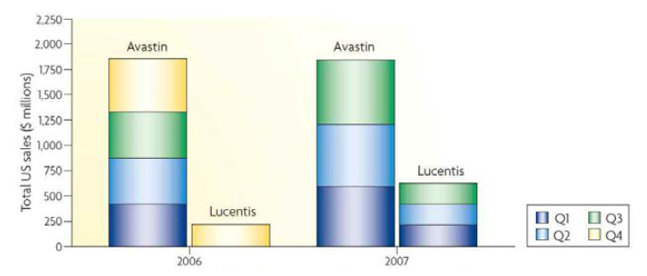 Genentech사의 보고에 따른 Avastin과 Lucentis의 미국내 분기 판매추이 자료