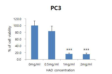 전립선암세포(PC3)의 viability 가 HAD-P의 1mg/ml의 농도에서부터 유의적으 로 억제가 되는 것을 WST-1 assay를 통해 검 증하였다.