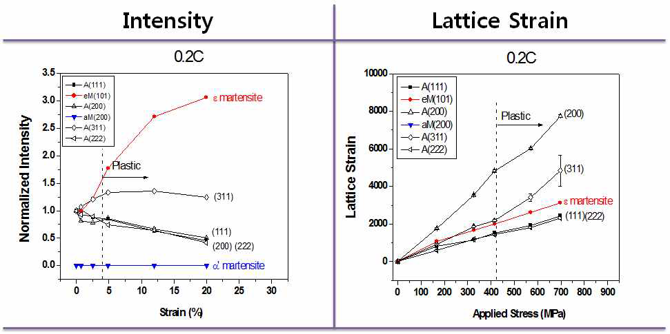 Fe-17Mn-0.2C강의 인장 시 각 상들의 회절 강도와 격자 변형률(Lattice strain) 변화 측정