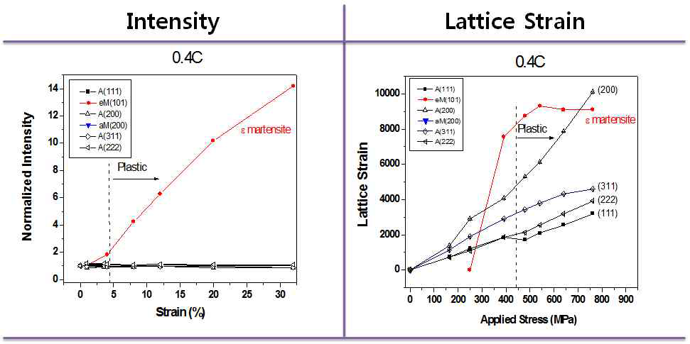 Fe-17Mn-0.4C강의 인장 시 각 상들의 회절 강도와 격자 변형률(Lattice strain) 변화 측정