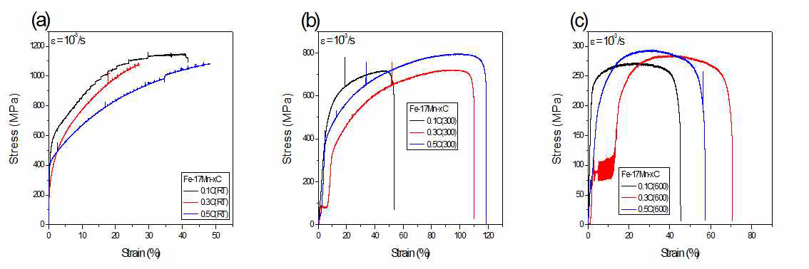 (a) RT, (b) 300℃, (c) 600℃에서 고망간강의 stress-strain curve