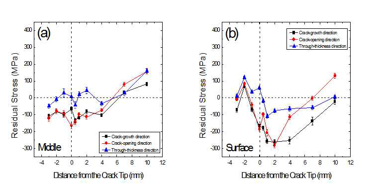 (a)재료 내부, (b)재료 표면의 잔류 응력 분포