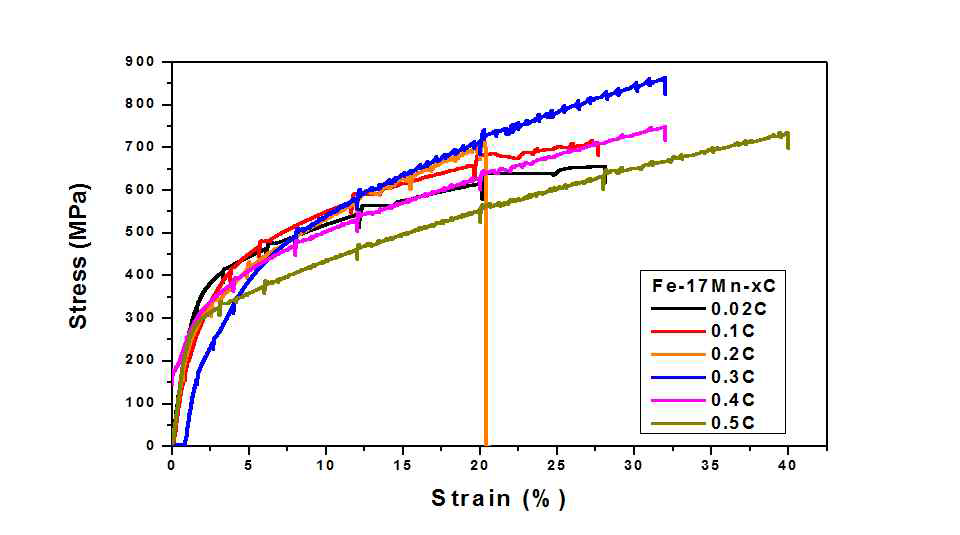 고망간강의 stress-strain curve