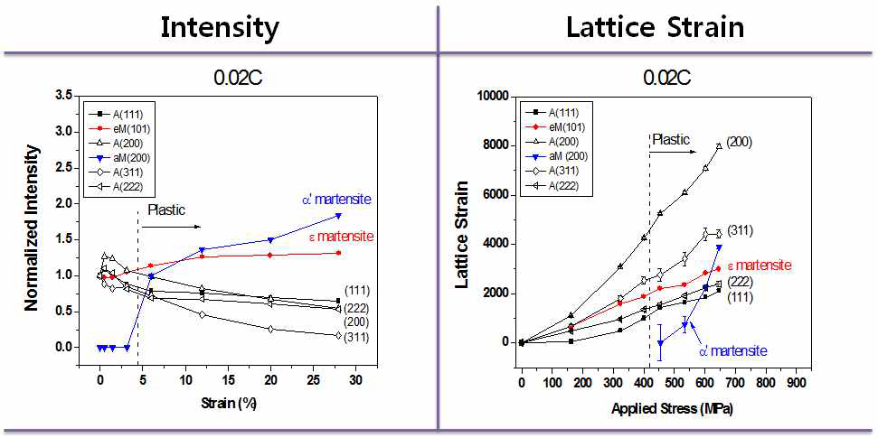 Fe-17Mn-0.02C강의 인장 시 각 상들의 회절 강도와 격자 변형률(Lattice strain) 변화 측정