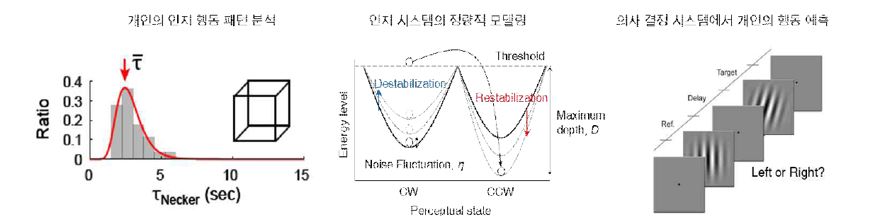 사람의 인지 행동 특성 분석을 통한 시각 인지 시스템의 정량적 모델링 및 개인의 의사 결정 예측