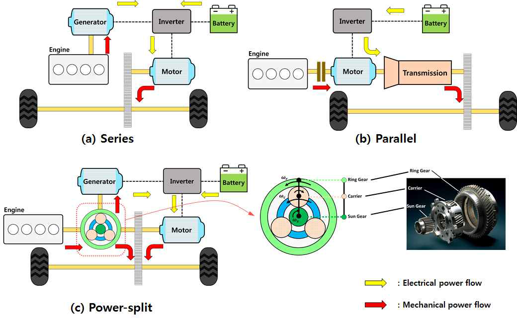 하이브리드 전기차의 파워트레인 종류 및 개념도 : 직렬형, 병렬형, 동력분기형