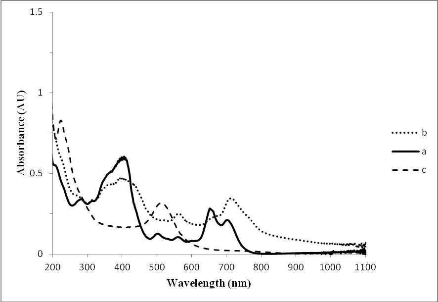 UV-vis spectra of a) PS 3 and b) PS–GNPs conjugate 4 c) the citrate–GNPs 5 in water