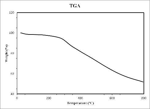 TGA profiles of the PS–GNPs conjugate 4