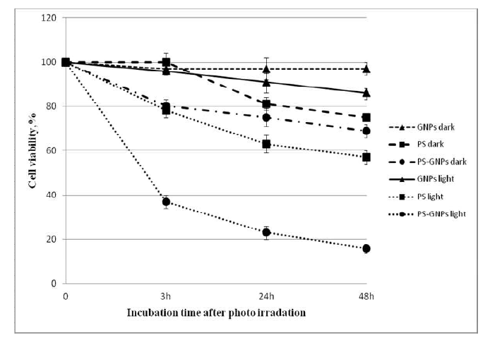 Cell viability (%) of Pu-18-NMGA 3 (PS), PS–GNPs conjugate 4 (PS–GNPs), and citrate–GNPs 5 (GNPs) (5.5 μg/ml concentration of PS) treated A549 cells by exposure GtoN Pasn) ,i rarnaddi actiitorna tea–t670–710 nm (2 J·cm−2) for 15 min.