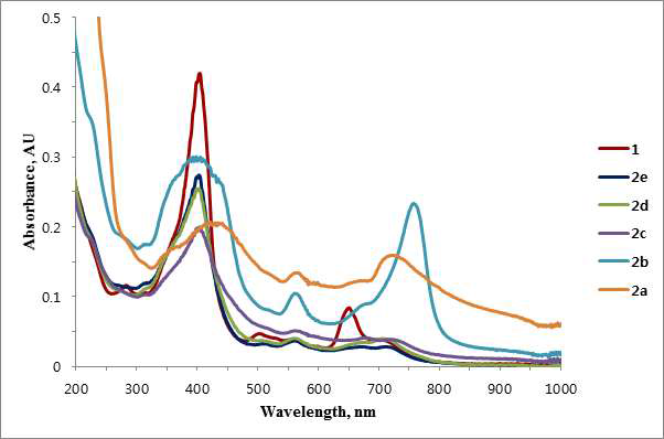 UV-vis spectra of PS1 and PS-GNPs conjugates 2a–2e with various molar ratios between gold and Pu-18-NMGA in water (2a, Au:Pu-18-NMGA = 1 : 2; 2b, 1 : 4; 2c, 1 : 6; 2d, 1 : 8; 2e,1 : 10).