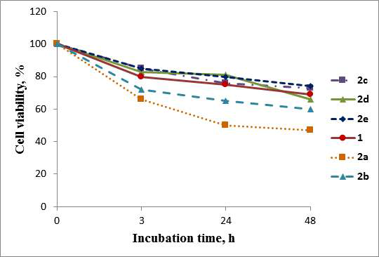 Comparative cell viability (%) of PS1 (3.2 g/mL) and the PS-GNPs conjugates 2a–2e against A549 cells by photo irradiation (670–710 nm, total light dose 2 J cm–2, irradiation time 15 min)at 3 h, 24 h, and 48 h incubation times.