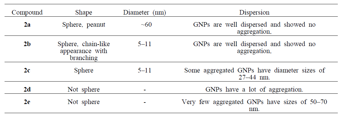 Summary of TEM images of the PS–GNPs conjugates 2a–2e.