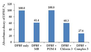Absorbance decay (%) of DPBF (50 mM in DMSO) at 418 nm after photo irradiation (total light dose 2 J cm–2, irradiation time 15 min) in the absence (control) and presence of 1 mM of MB (methyleneblue), chlorin 3, POM 4, and chlorin–POM complex 5.
