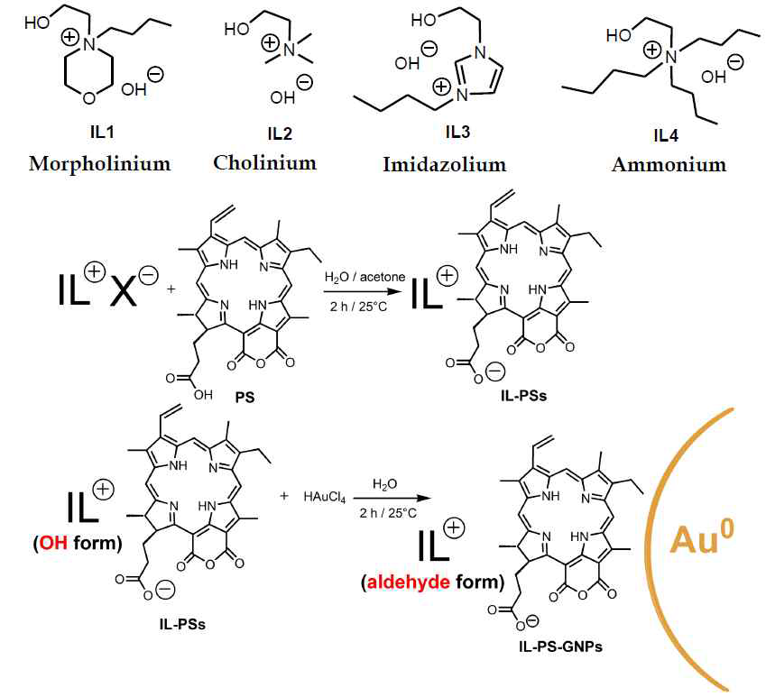 Synthetic method of IL1-PS-GNPs~IL4-PS-GNPs with various IL type PS(IL1-PS~IL4-PS)