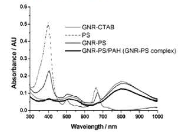 LIV -vis absorption spectra in the preparation of the GNR-PS complex by LbL methed.