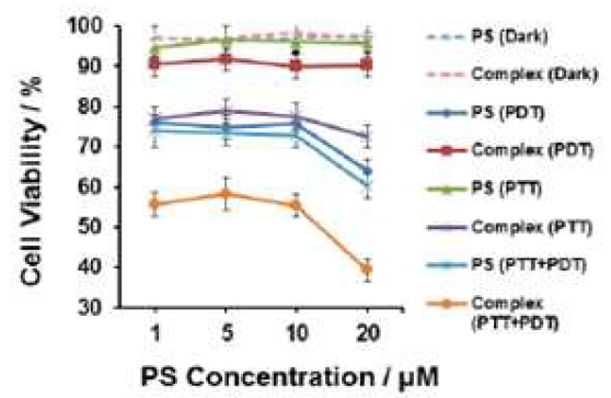 Cell viability of photocytotoxicity of the PS and the complex against A549 cells at a concentration range of 1-20 uM and two light doses of 120J cm-2 for PTT and 2 J cm-2 fof PDT.