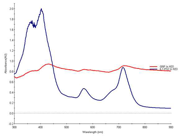 Comparative UV-Vis spectra between the GNPs and free IL-PS