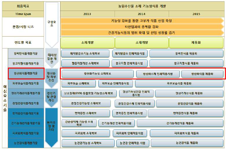 농림수산물 소재 기능성식품 개발의 중소기업형 로드맵