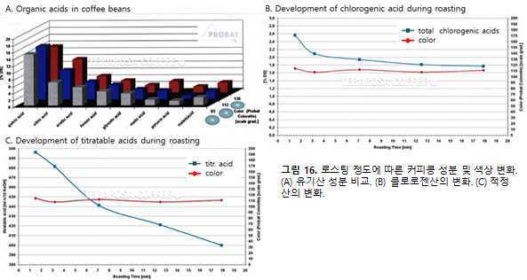 로스팅 정도에 따른 커피콩 성분 및 색상 변화