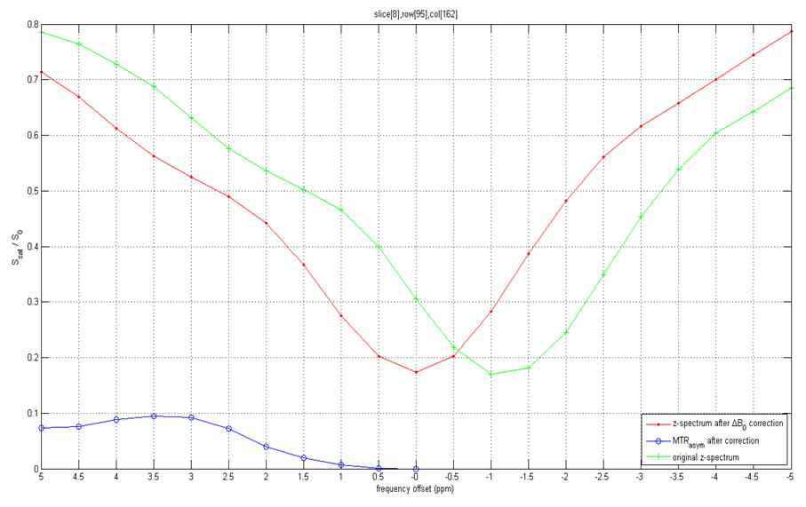 물과 계란으로 만든 팬텀의 z-specrum. 자장불균일 보정 후 z-spectrum(빨간색)에서 ± 3.5 ppm 자화전달비율 비대칭 값을 얻으면 계란 단백질로 인한 신호가 검출됨(파란색)