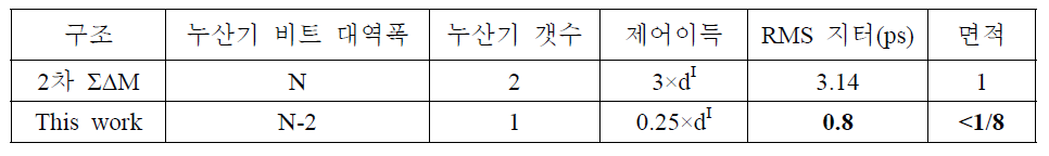 성능비교