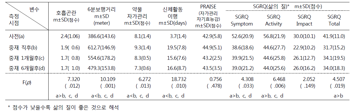 재가 자가관리 증진 중재군의 중재 전과 후 연구변수의 변화