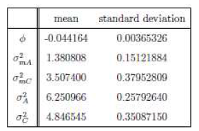 Mean and standard error of the subprocess error variances