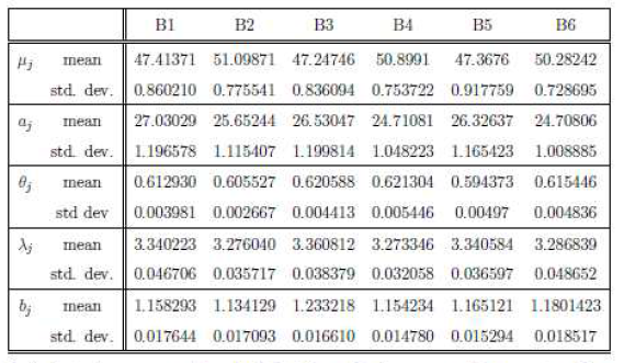 Posterior means and standard deviations of subprocess model parameters for each C-scale area