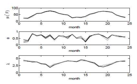 Posterior means of μ,θ, and λ processes: Northern area(gray) and Southern area(black)