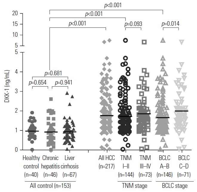 Serum DKK-1 concentration in HCC and healthy control