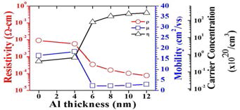 ZnO/Al/ZnO에서 Al두께 에 따른 전기적 특성