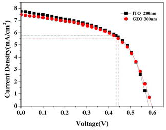 GZO 투명전극 기반의 유기태양전지 특성
