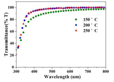 Ga doped TiO2의 온도에 따른 광 투과도