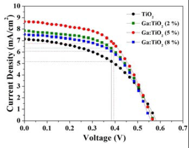 Ga의 첨가량에 따른 역구조유기태양전지의 특성