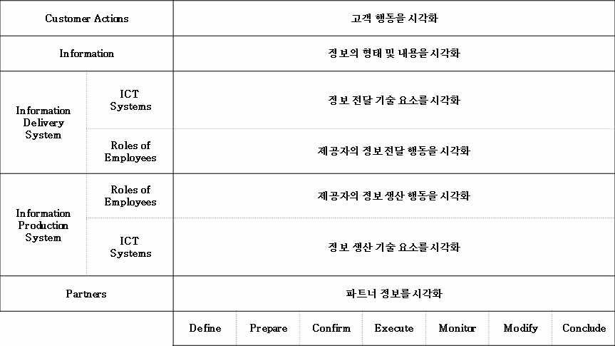 i-PSS 프로세스 시각화를 위한 틀 (서비스 생산, 전달 체계 시각화 중심)