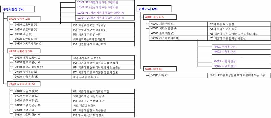 PSS 평가기준 Library의 개념도