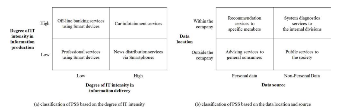 데이터, 정보, 서비스, 기술, 제공자 네트워크, 고객 관점에서의 PSS 설계 모델 분류