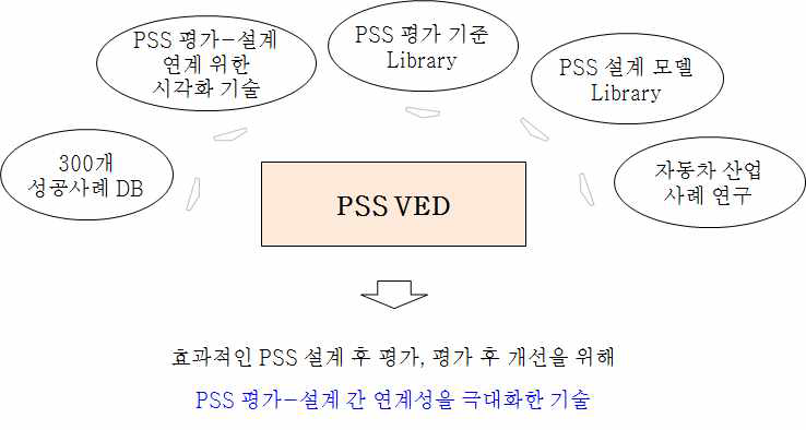 PSS VED (Visualization-mediated interactive PSS Evaluation-Design method)