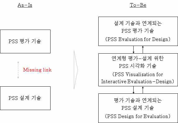 기존 연구의 한계점 및 본 연구의 지향점