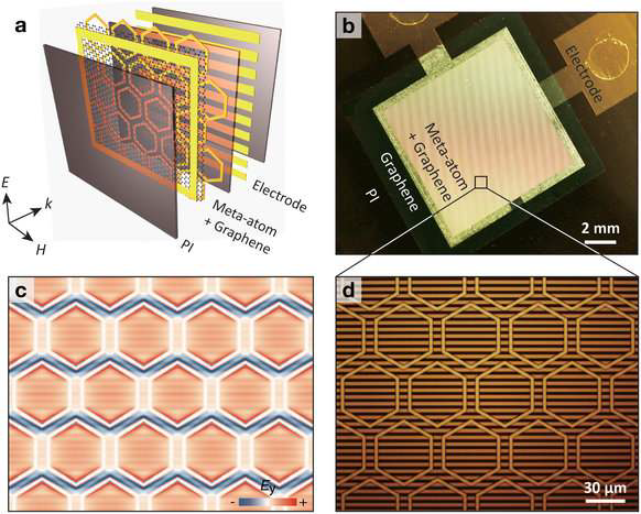 (a) 그래핀 메타물질 도식. (b) 그래핀 메타물질 소자 사진. (c) 그래핀 메타물 질 시뮬레이션 결과. (d) 메타물질 격자 구조 사진.