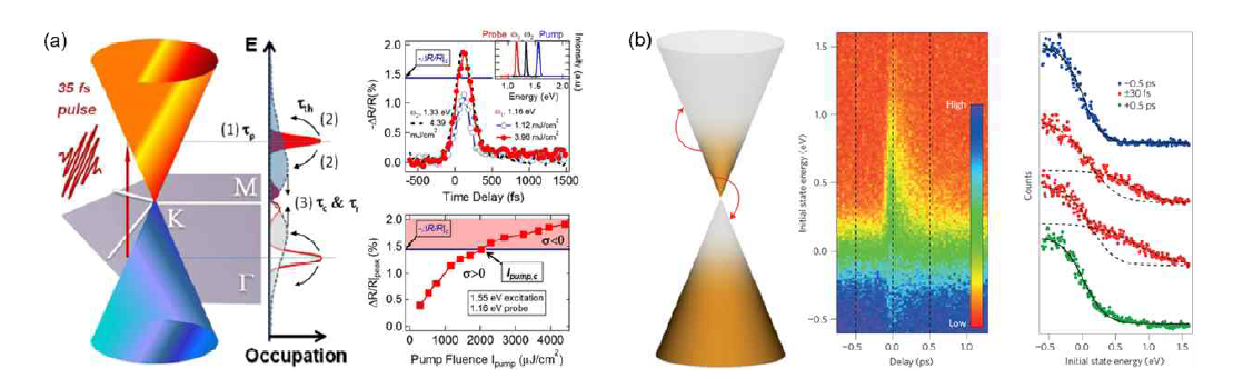 (a) 초고속 optical spectroscopy를 통한 그래핀의 population inversion 관측. (b) Cavalleri group에서 보고한 ARPES 기반의 population inversion 상태 측정.